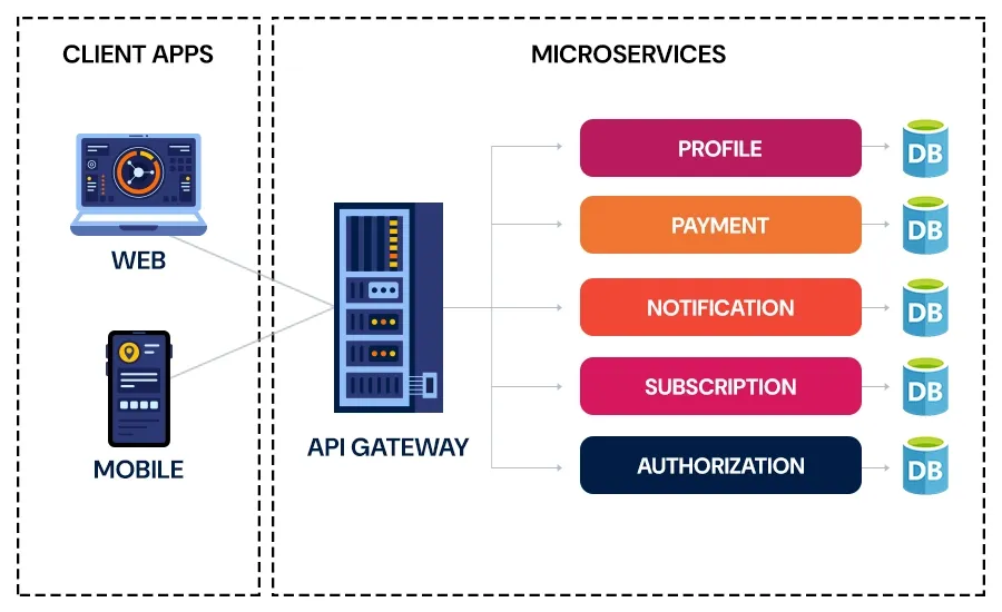 Understanding Microservice Architecture