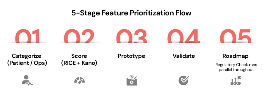 5-Stage-Feature-Prioritization-Flow.jpg