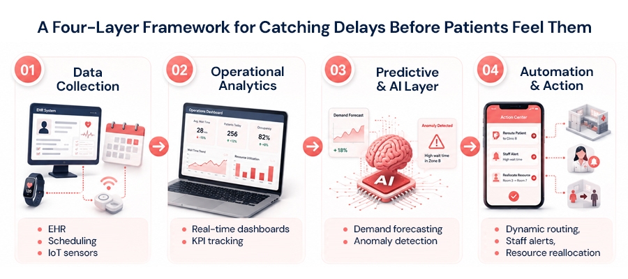 A-Four-Layer-Framework-for-Catching-Delays-Before-Patients-Feel-Them.jpg