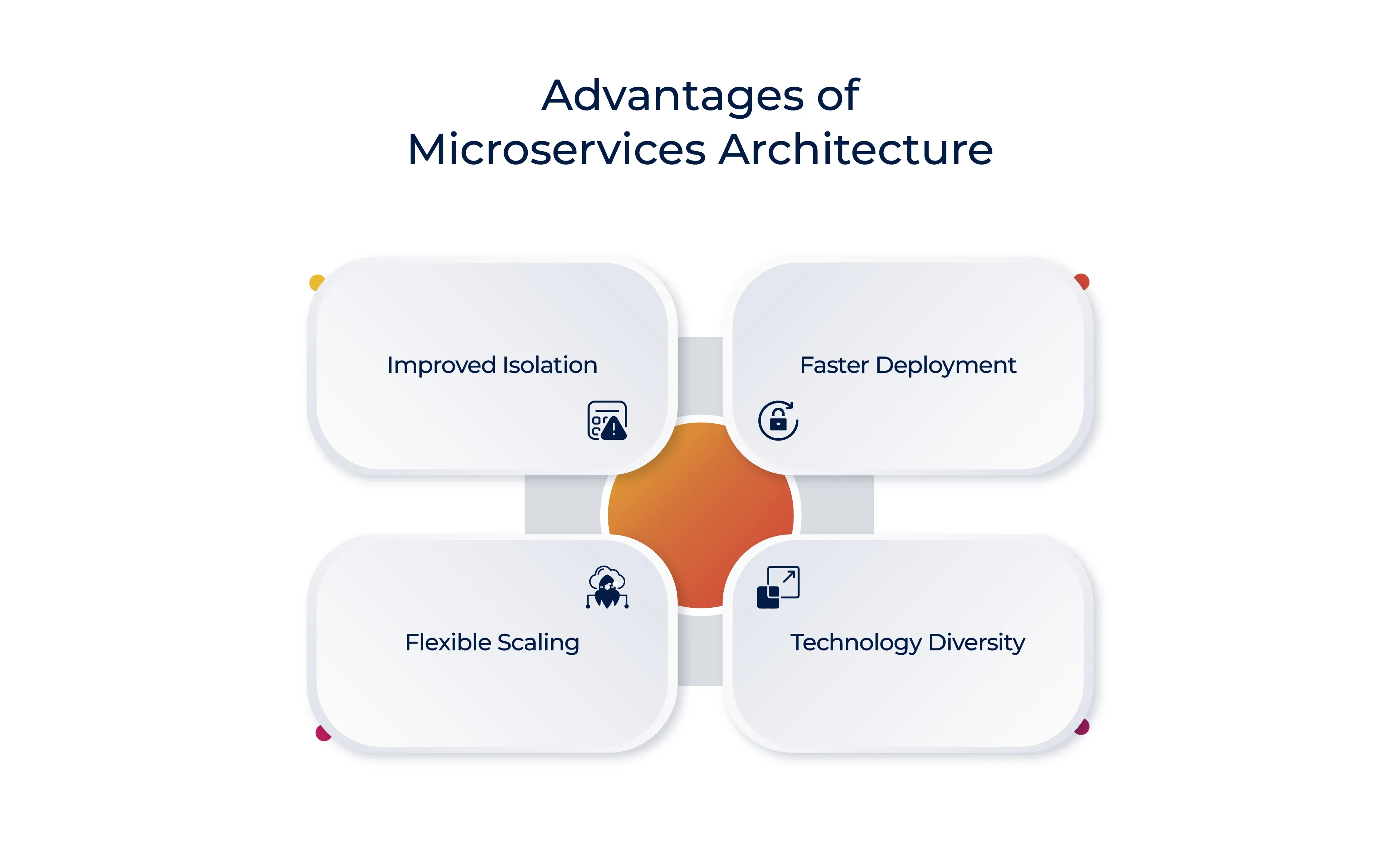 Advantages of Mircroservices Architecture