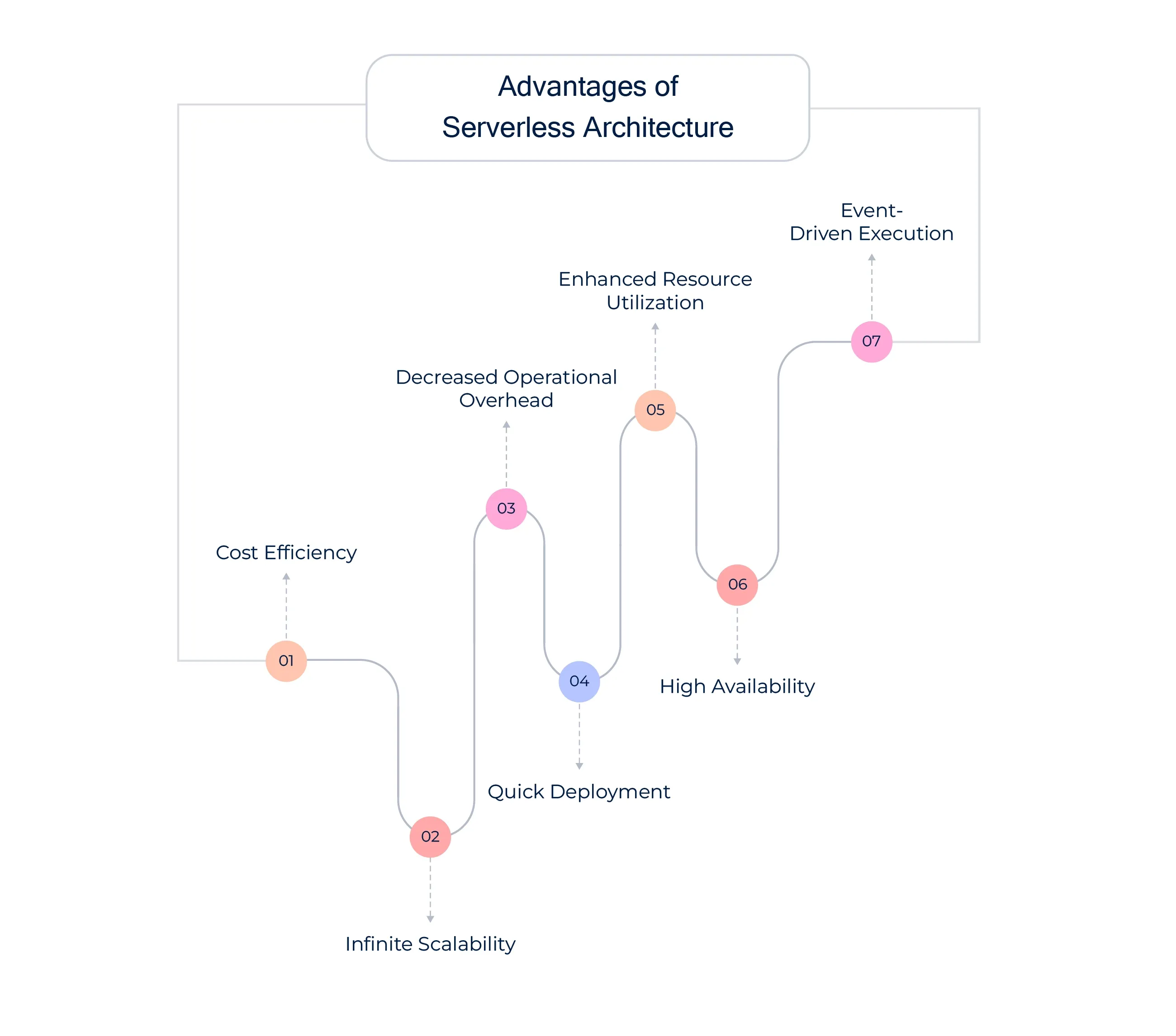 Advantages of Serverless Architecture