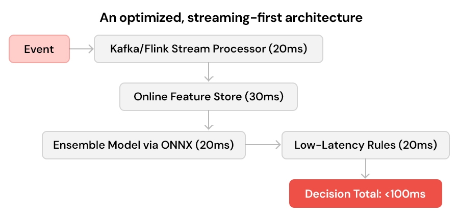 An-optimized,-streaming-first-architecture.jpg