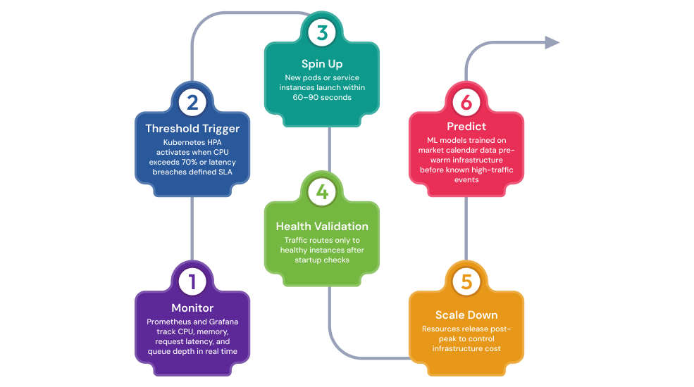 Auto-Scaling Pipeline for Investment Portals.png