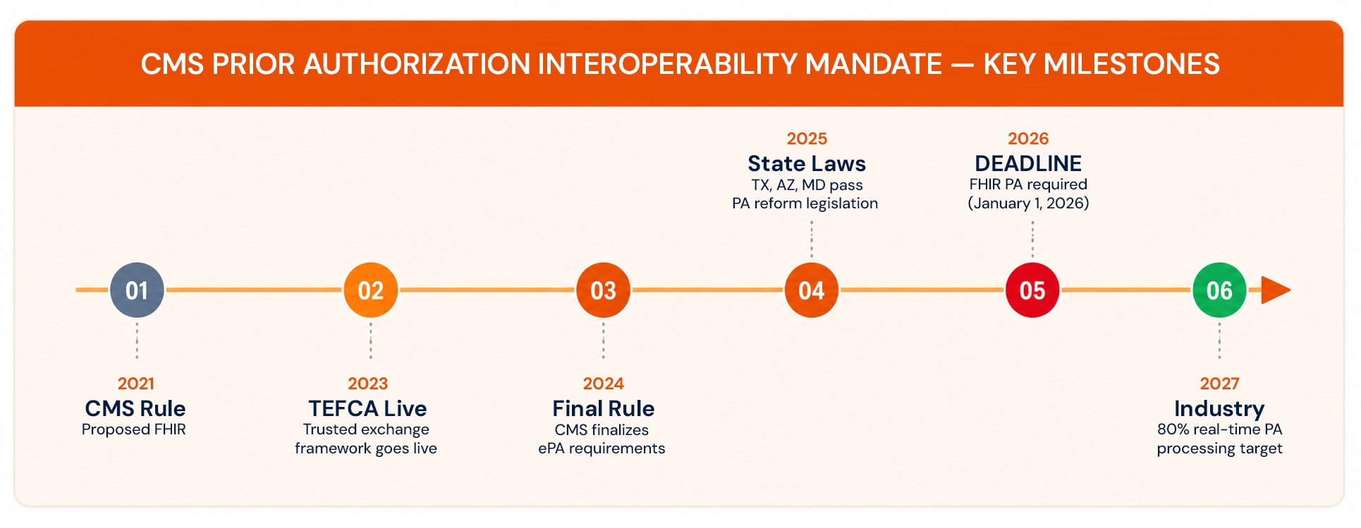 CMS-PRIOR-AUTHORIZATION-INTEROPERABILITY-MANDATE-—-KEY-MILESTONES.jpg