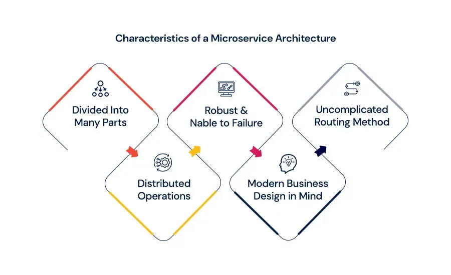 Characteristics of a Microservice Architecture