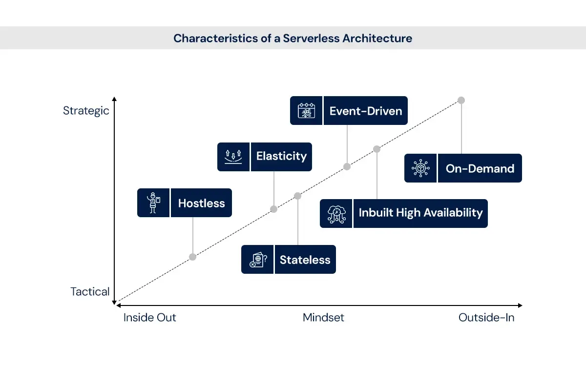 Characteristics of a Serverless Architecture