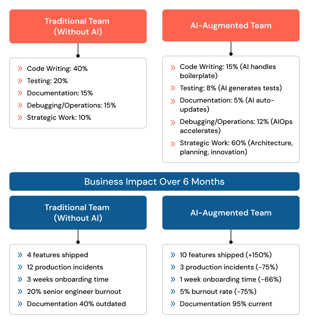 Comparative Impact_ Traditional vs. AI-Augmented Engineering Teams.png
