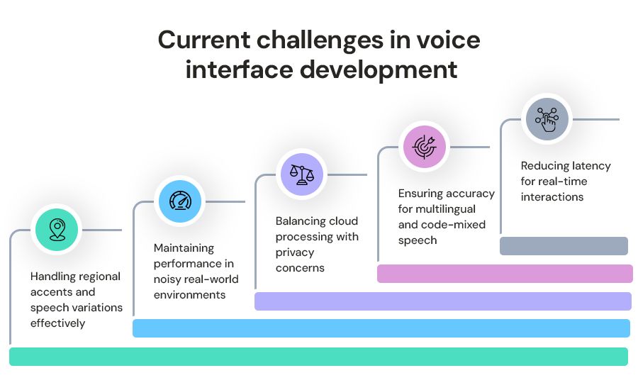 Current-challenges-in-voice-interface-development