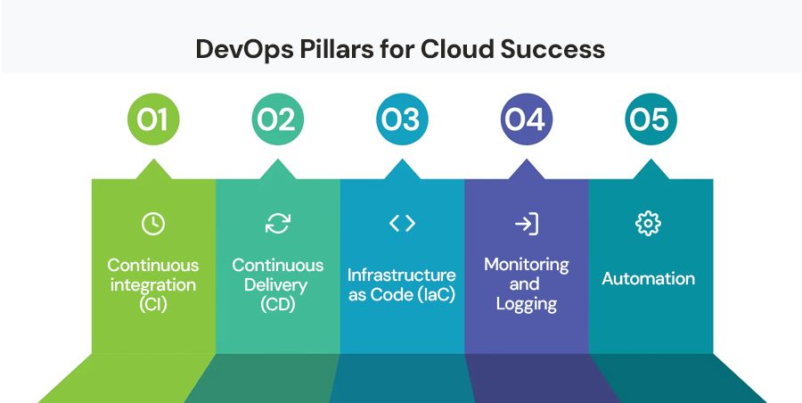 DevOps-Pillars-for-Cloud-Success