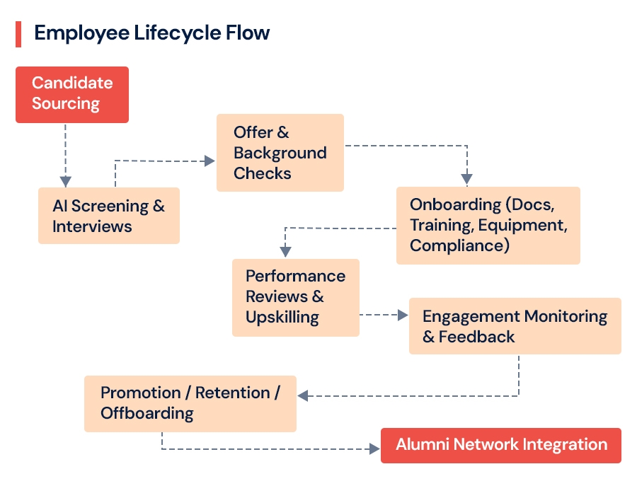 Employee-Lifecycle-Flow.jpg