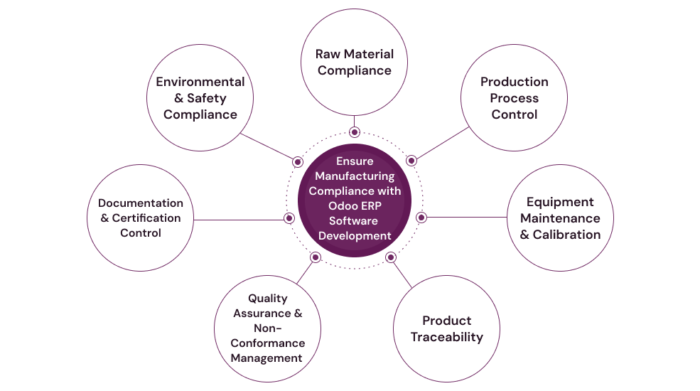 Ensure Manufacturing Compliance with Odoo ERP Software Development-1.png