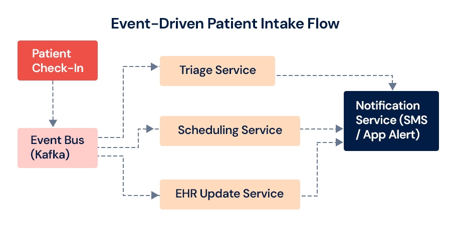 Event-Driven-Patient-Intake-Flow.jpg