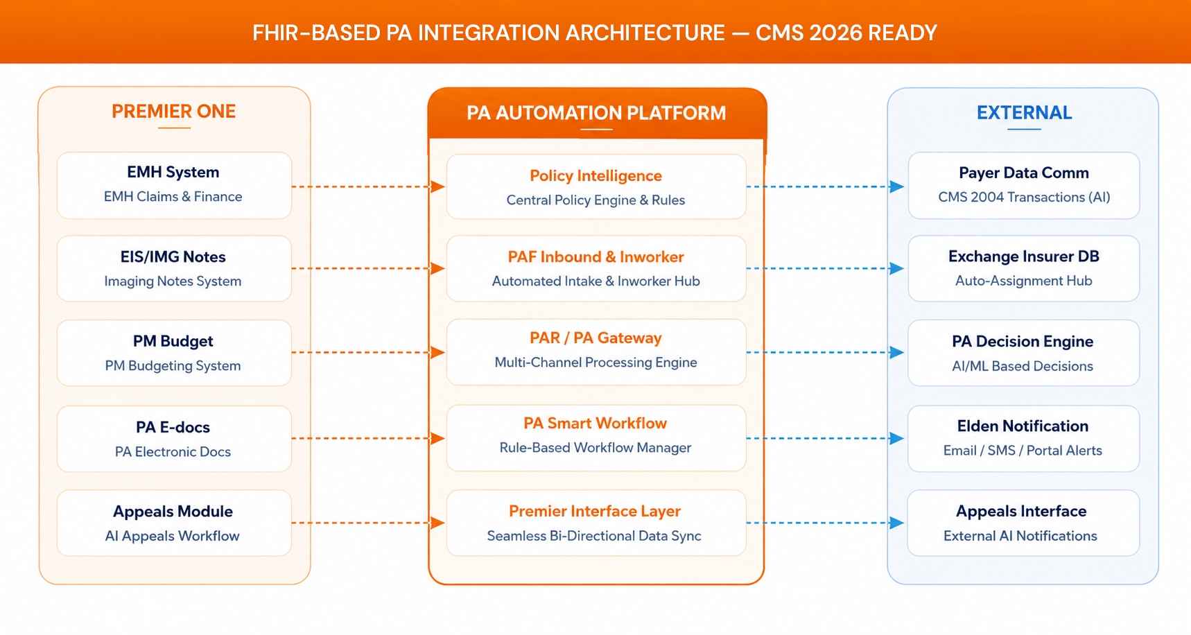 FHIR-BASED-PA-INTEGRATION-ARCHITECTURE-—-CMS-2026-READY.jpg