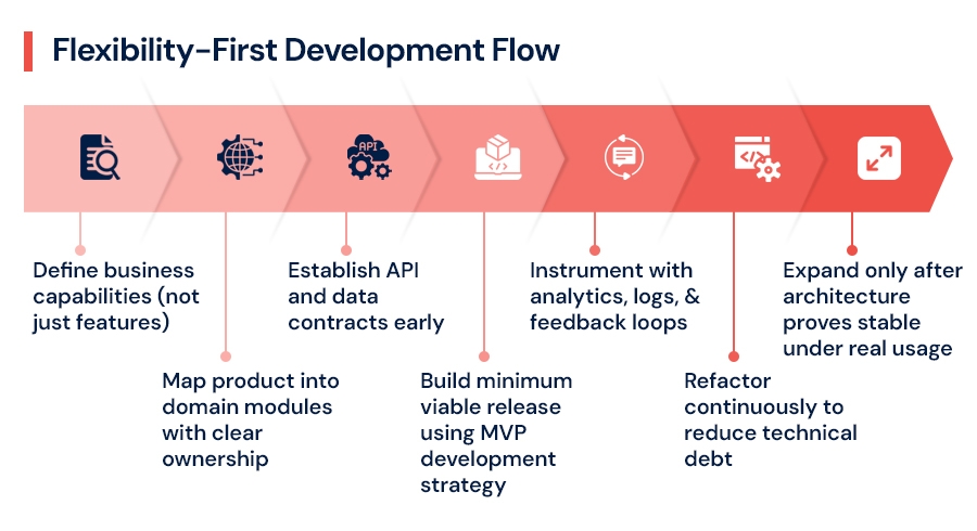 Flexibility-First-Development-Flow.jpg