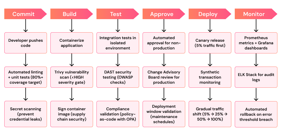 From Commit to Compliant Production.png