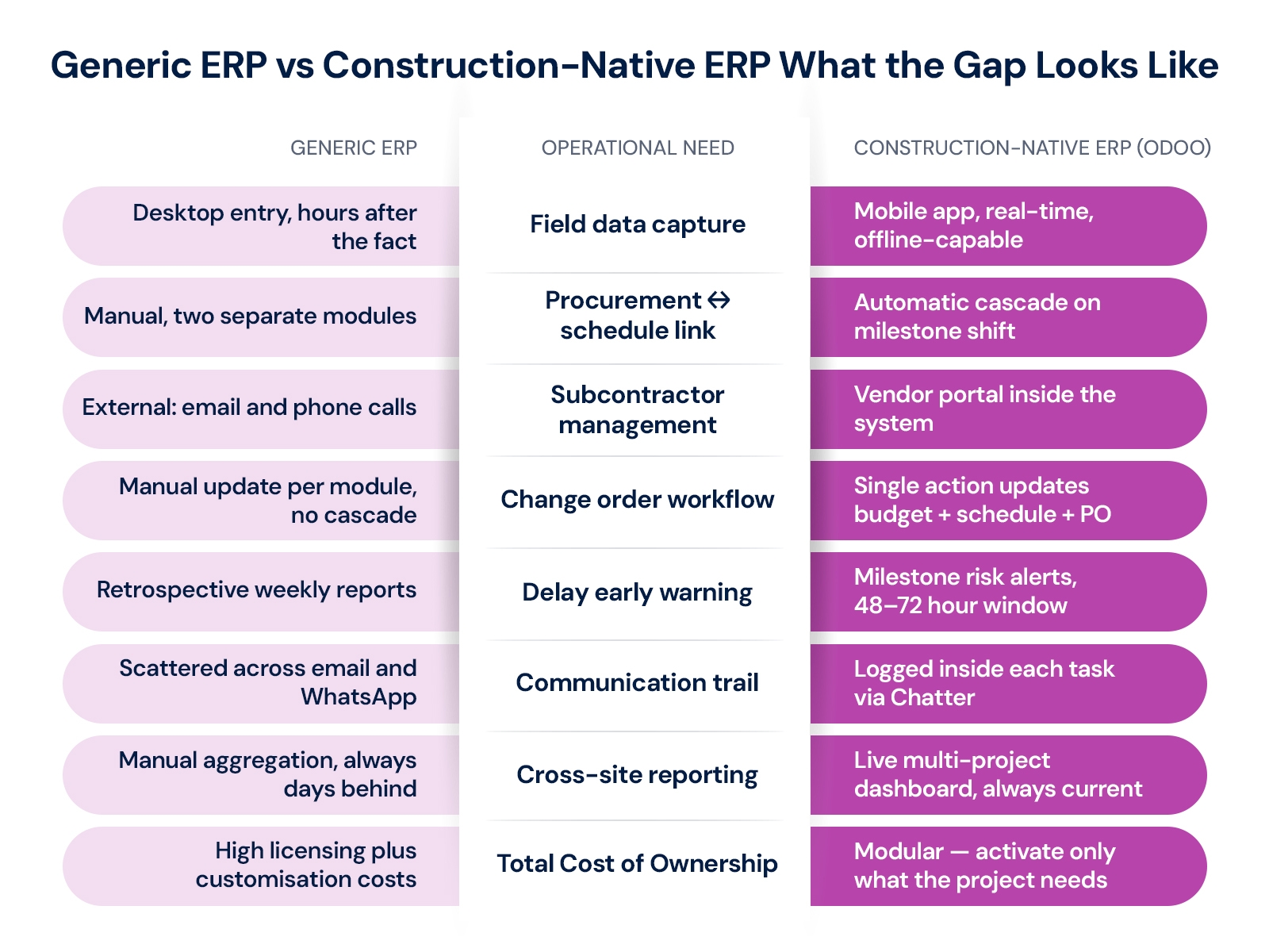 Generic-ERP-vs-Construction-Native-ERP-What-the-Gap-Looks-Like.jpg