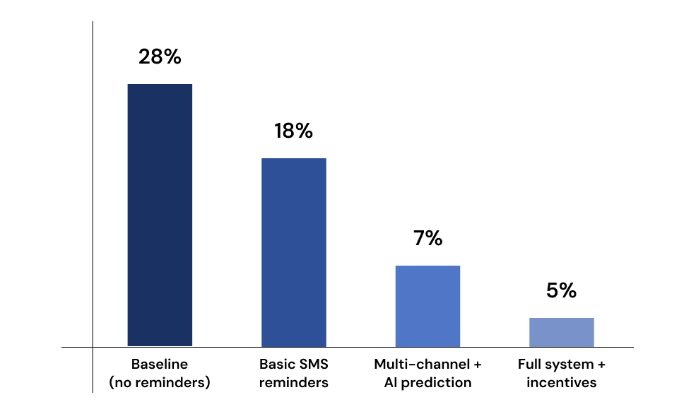 Graph Content_ No-Show Rate Trends.png