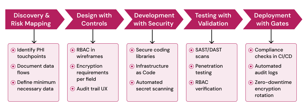 HIPAA-Aligned Product Development Flow.png