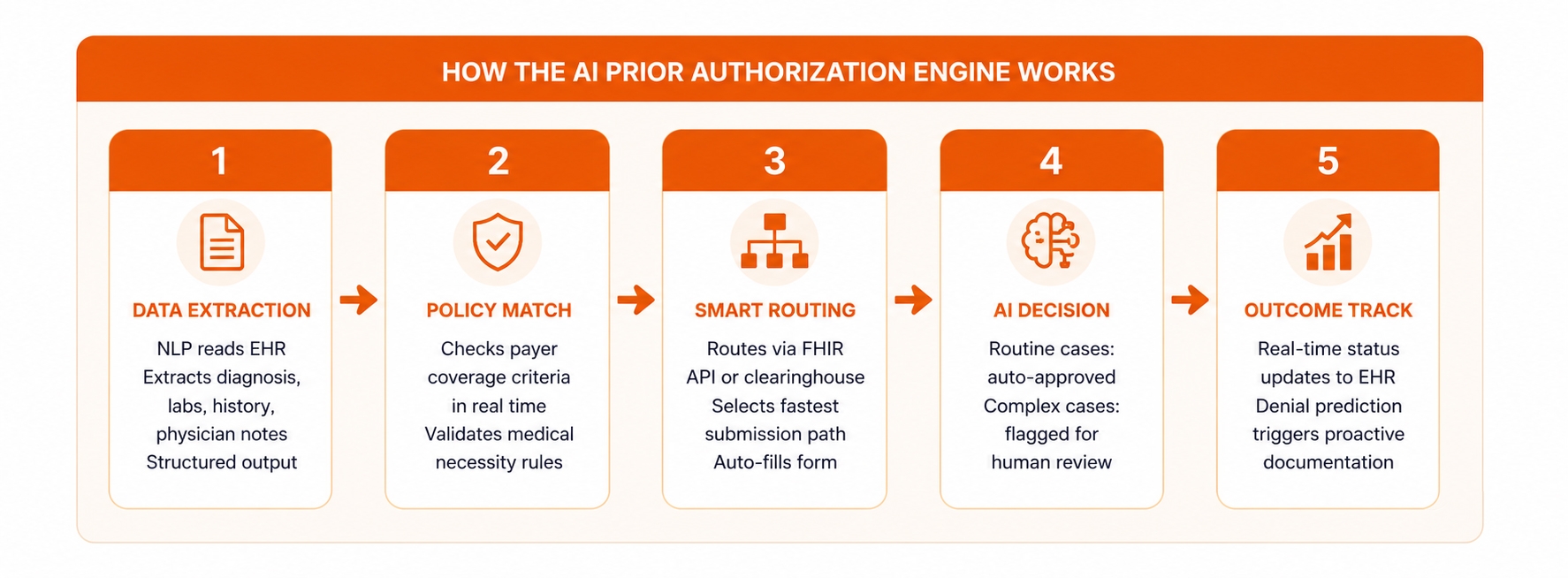 HOW-THE-AI-PRIOR-AUTHORIZATION-ENGINE-WORKS.jpg