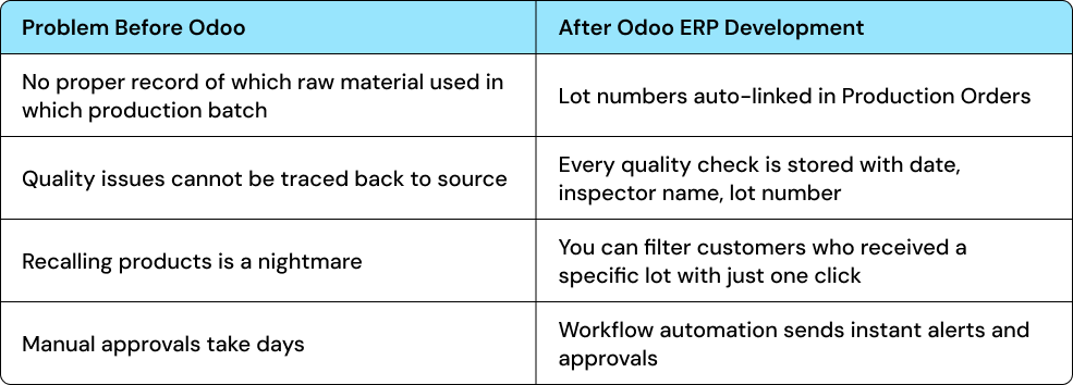 How Odoo ERP Improves Traceability Table.png