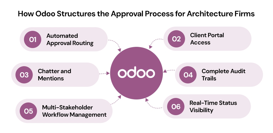 How-Odoo-Structures-the-Approval-Process-for-Architecture-Firms.jpg