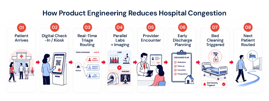 How-Product-Engineering-Reduces-Hospital-Congestion.jpg