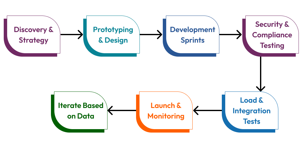 How Product Engineering Solves This - Process Flow Block.png