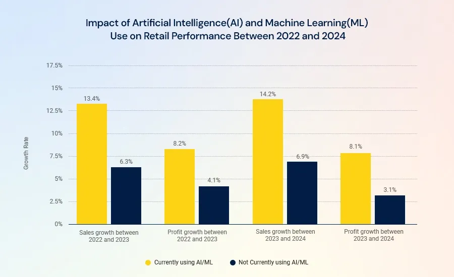 Impact of Artificial Intelligence and Machine Learning Use on Retail Performance Between 2022-24