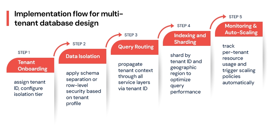 Implementation-flow-for-multi-tenant-database-design.jpg