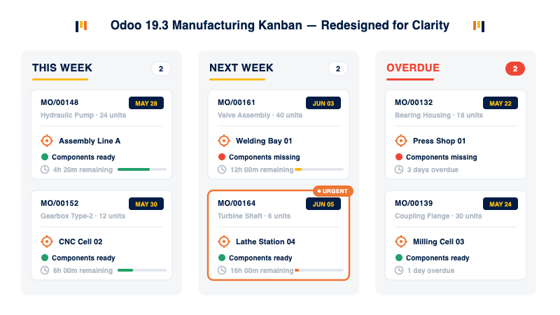 Odoo 19.3 manufacturing Kanban view component status work center.png