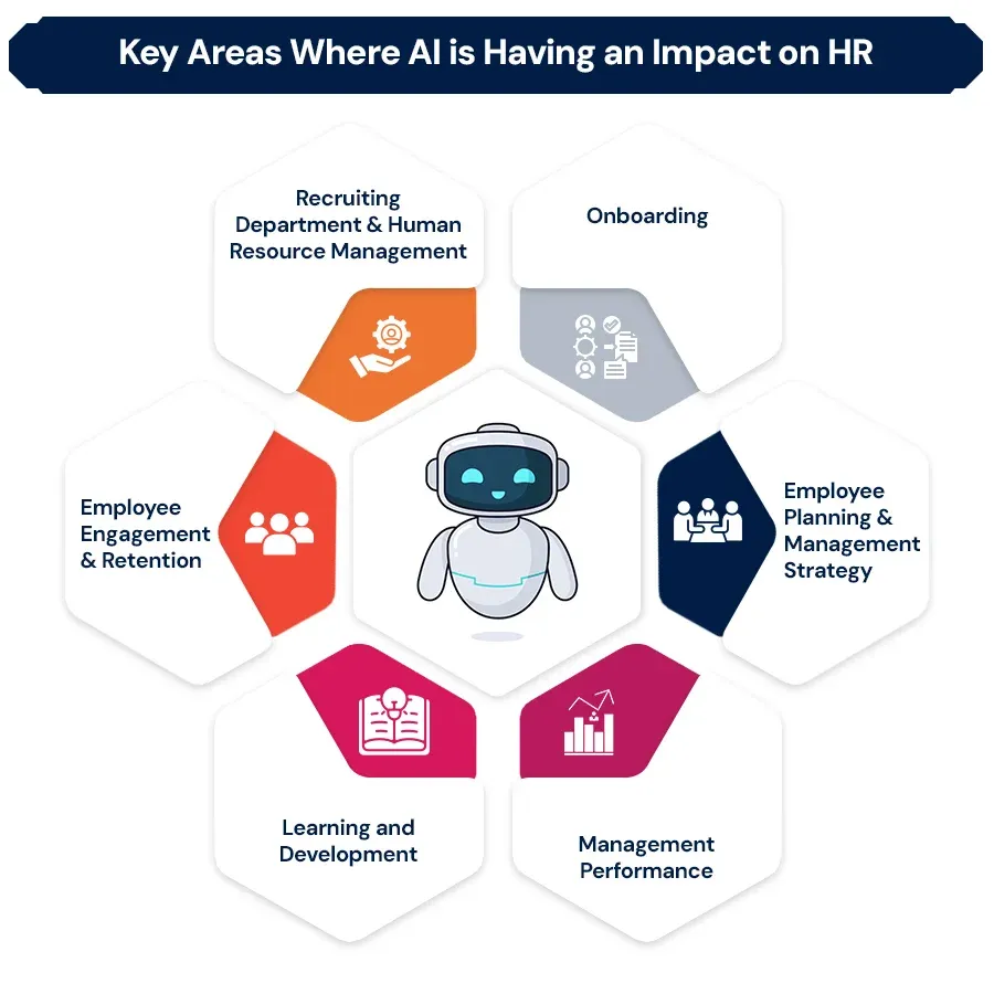 Key Areas Where AI is Having an Impact on HR