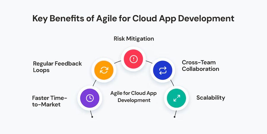 Key-Benefits-of-Agile-for-Cloud-App-Development