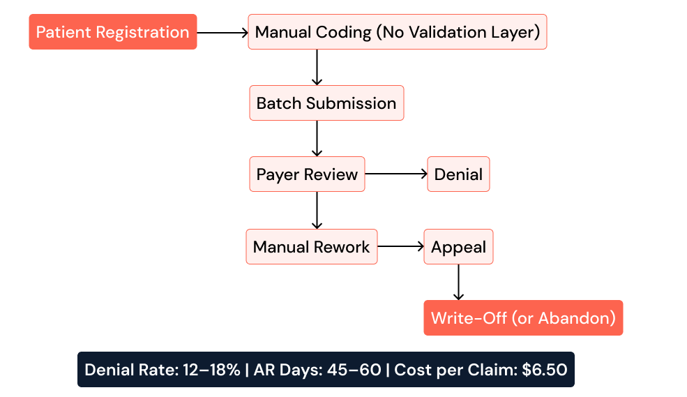 Legacy Claims Flow -  Where Errors Compound.png