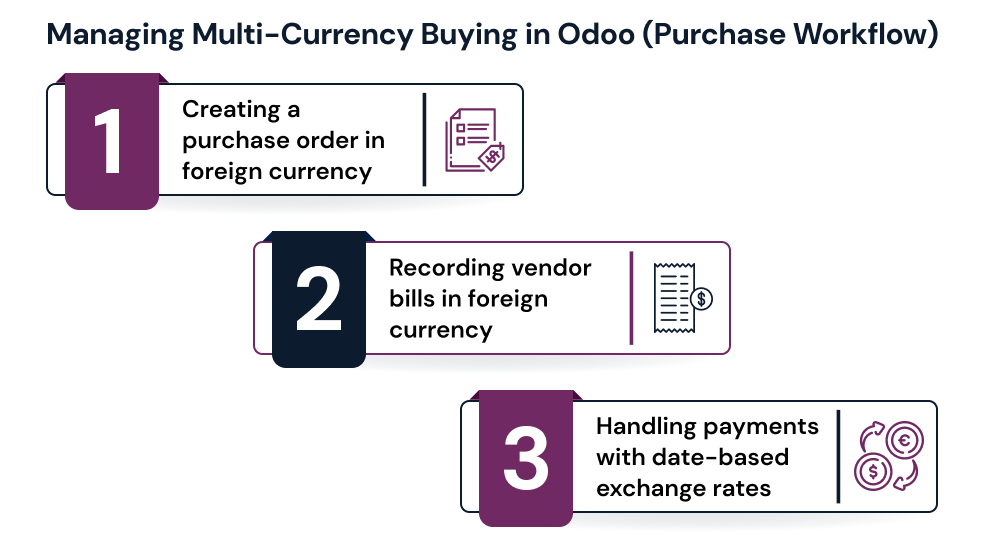 Managing Multi-Currency Buying in Odoo (Purchase Workflow).png