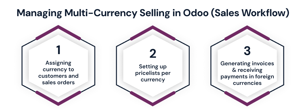 Managing Multi-Currency Selling in Odoo (Sales Workflow).png