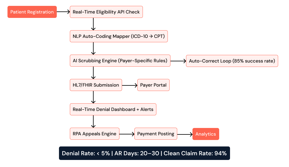 Modern RCM Flow — AI-Enabled, Closed Loop.png