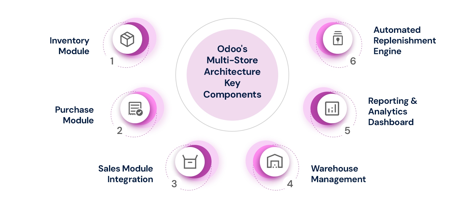 Odoo's-Multi-Store-Architecture-Key-Components.jpg
