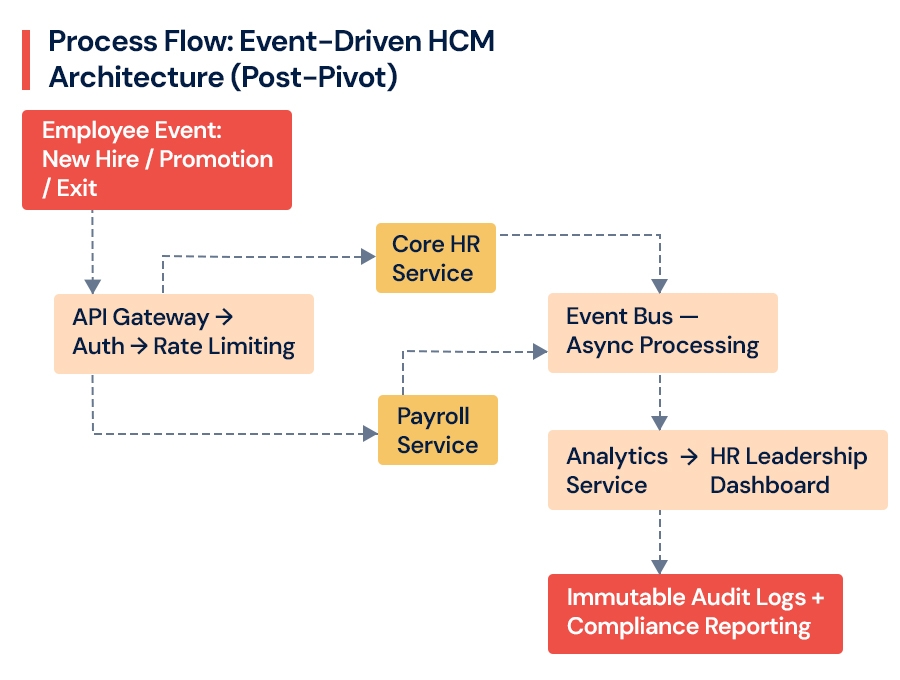 PROCESS-FLOW-Event-Driven-HCM-Architecture-(Post-Pivot).jpg