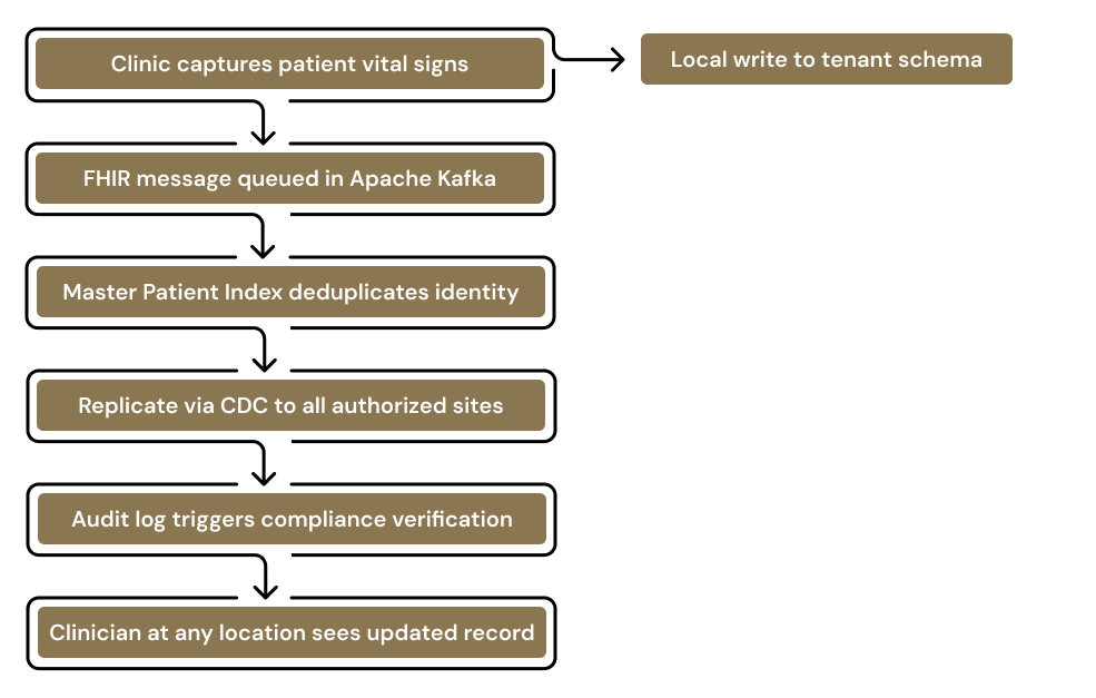 Patient Flow Engineering Process.png