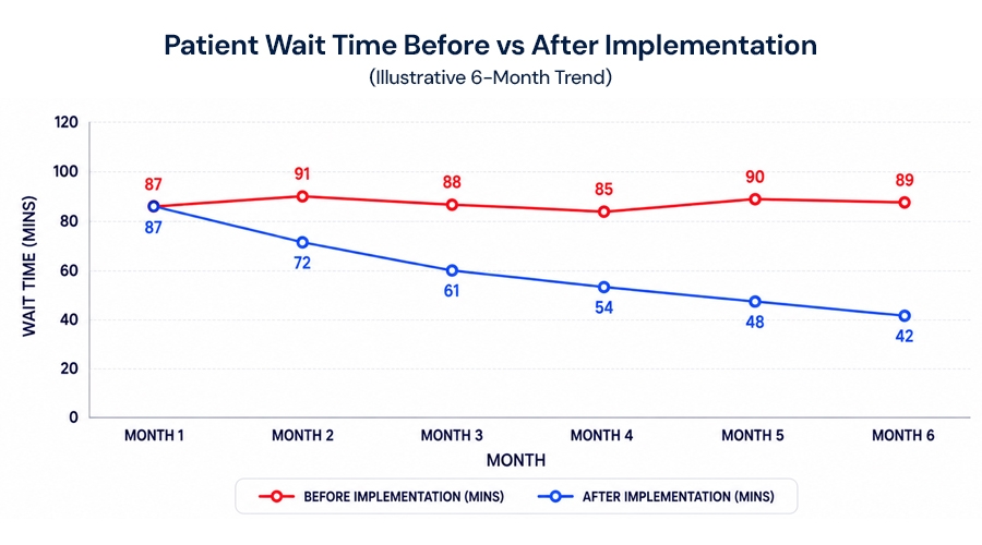 Patient-Wait-Time-Before-vs-After-Implementation-(Illustrative-6-Month-Trend).jpg