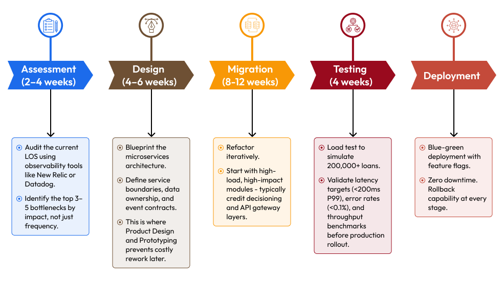 Phase structure for re-architecture.png