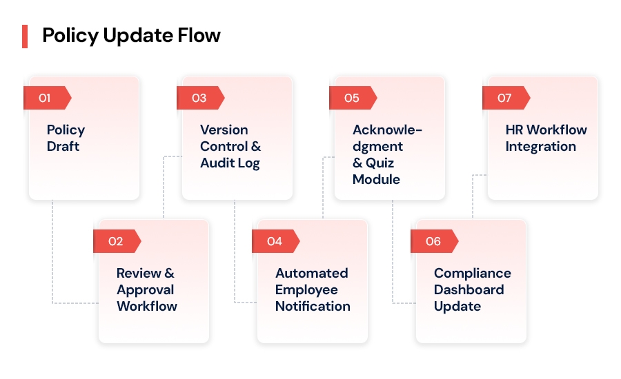 Policy-Update-Flow.jpg