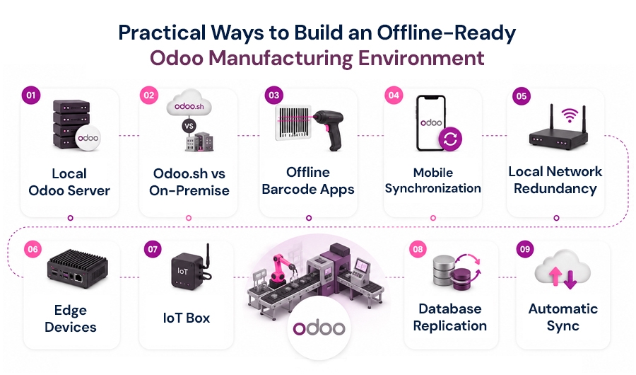 Practical-Ways-to-Build-an-Offline-Ready-Odoo-Manufacturing-Environment.jpg