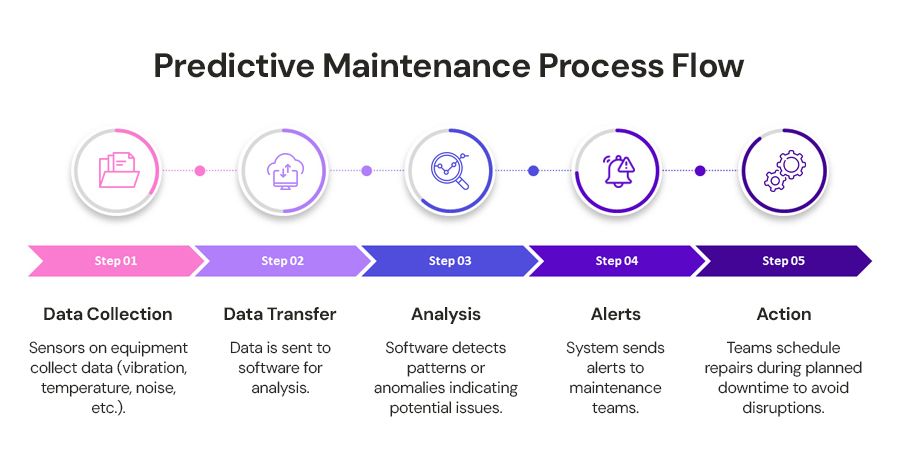 Predictive-Maintenance-Process-Flow