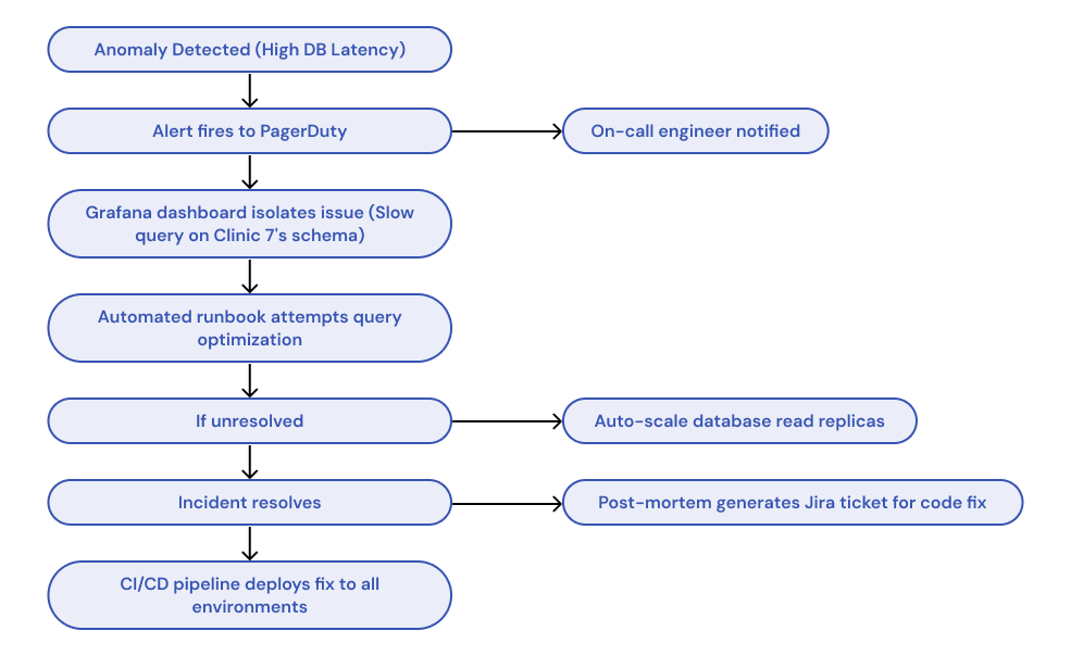 Process Flow Diagram Placeholder.png