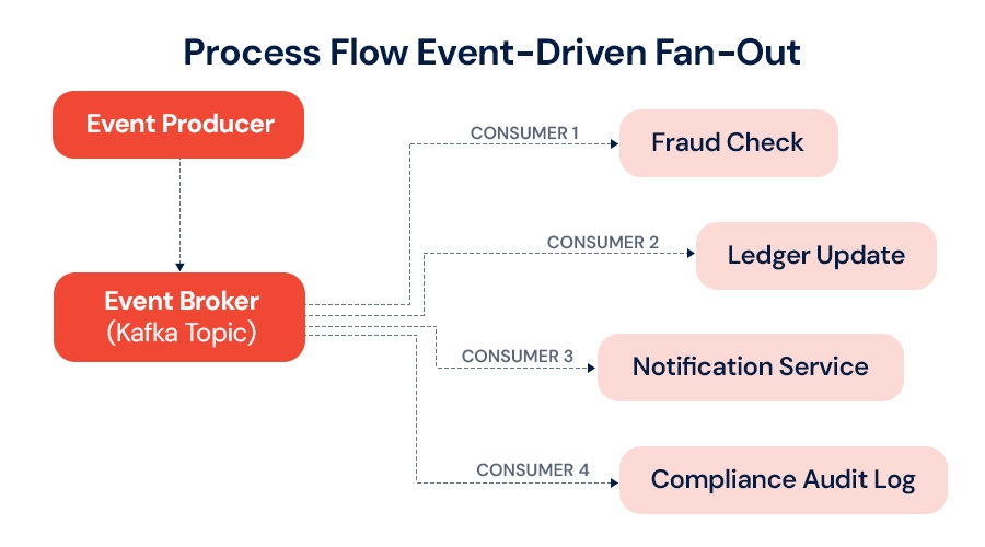 Process-Flow-Event-Driven-Fan-Out.jpg