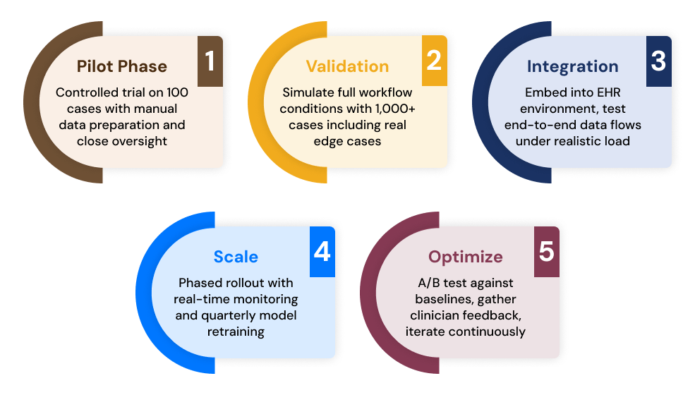 Process Flow_ From Pilot to Production.png