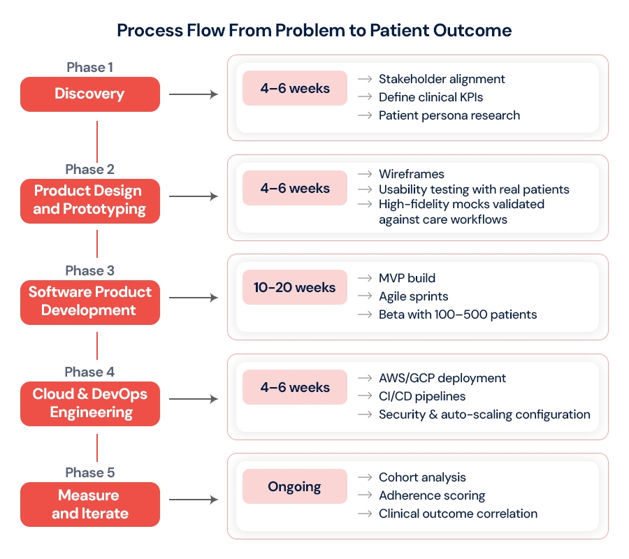 Process-Flow-From-Problem-to-Patient-Outcome.jpg