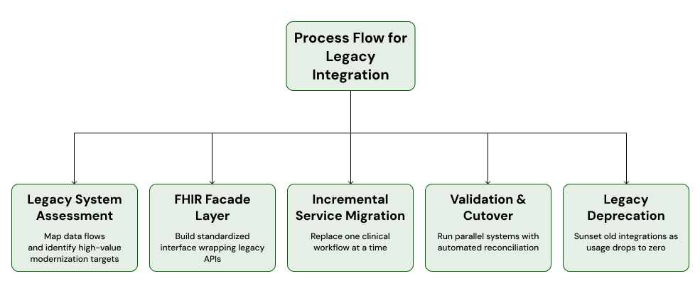 Process Flow for Legacy Integration.png