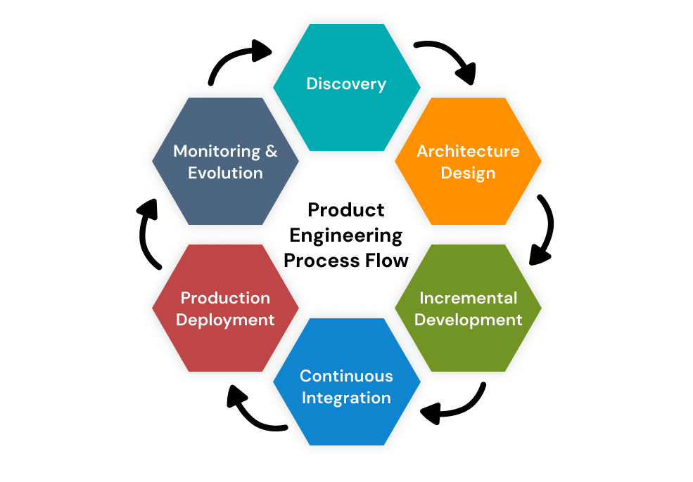 Product Engineering Process Flow.png